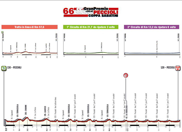 2018 Coppa Sabatini profile