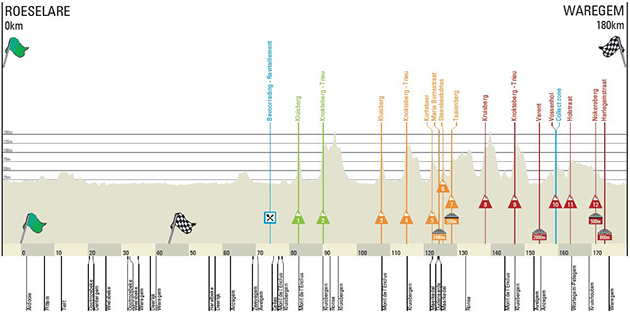 2018 Dwars door Vlaanderen profile