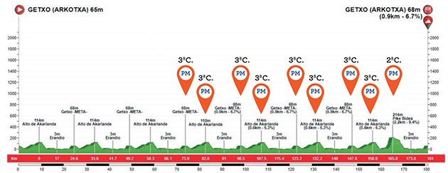 Circuito Getxo profile