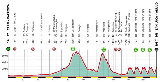 2022 Giro dell'Emilia profile