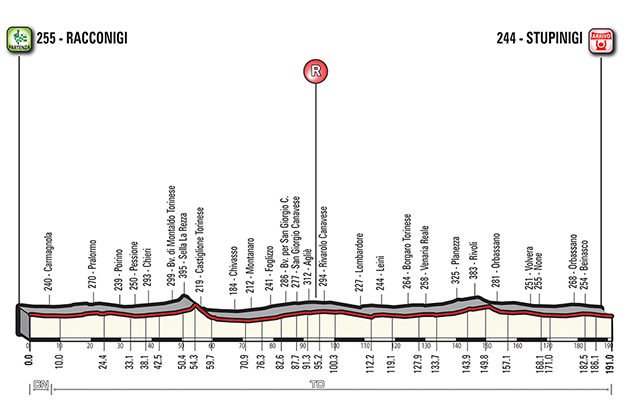 Giro Piemonte