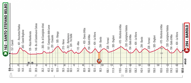 2020 Gran Piemonte race profile