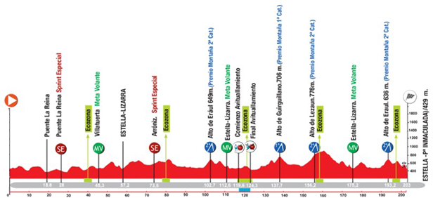 GP Indurain course profile