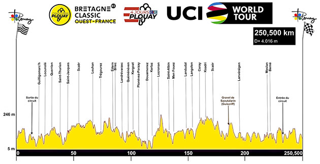 Course profile