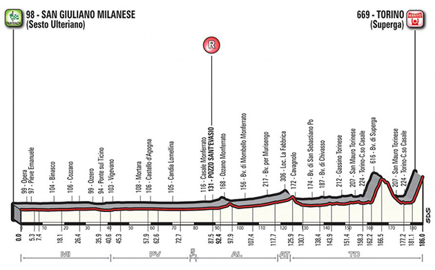 2017 Milano-Torino profile