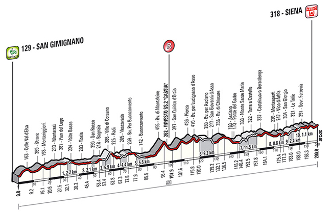 2014 Strade Bianche profile