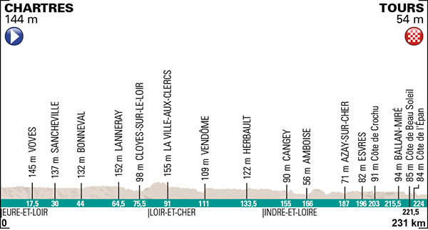 2015 Paris-Tours profile