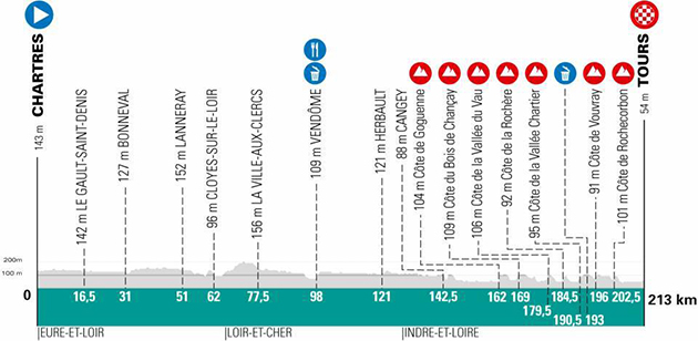 Paris-Tour course profile