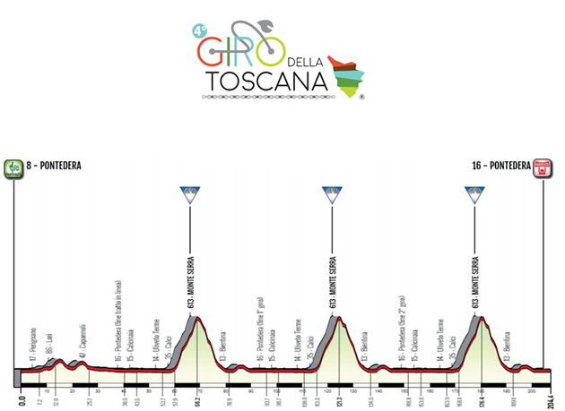 Giro della Toscana profile