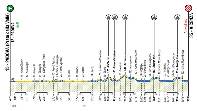 2022 Giro del Veneto profile