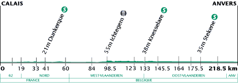 elevation, stage 2