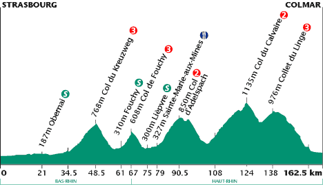 elevation, stage 7