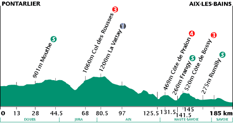 elevation, stage 9