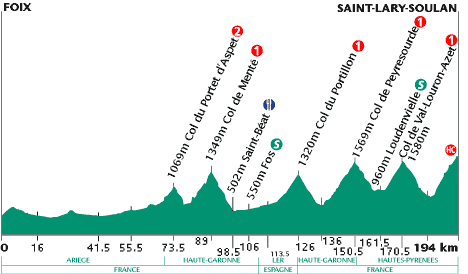 elevation, stage 13