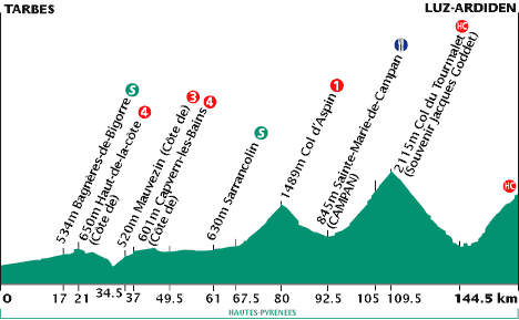 elevation, stage 14