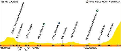 route, stage 14