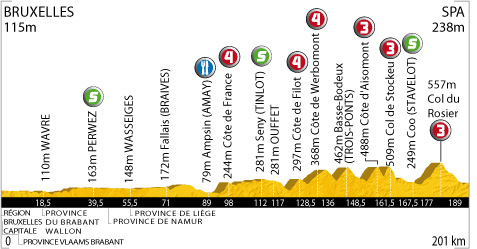 Stage 2 profile