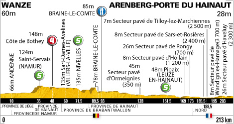 Stage 3 profile