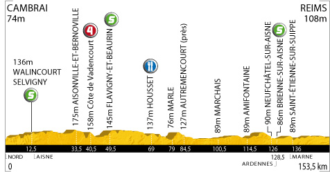 Stage 4 profile