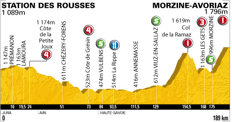 Stage 8 profile