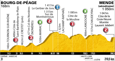 Stage 12 profile