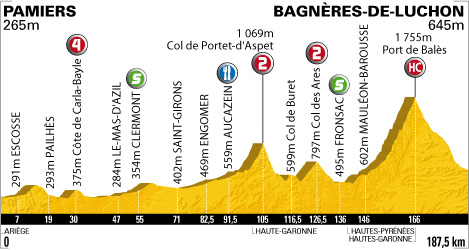 Stage 15 profile