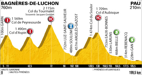 Stage 16 profile