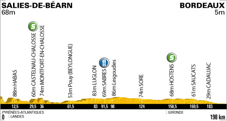 Stage 18 profile