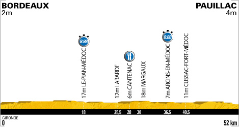 Stage 19 profile