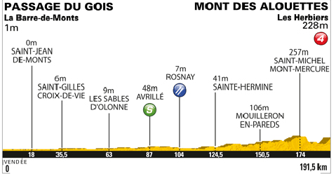 Stage 1 profile