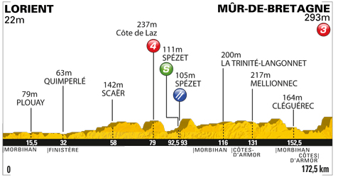 Stage 4 profile