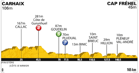 Stage 5 profile