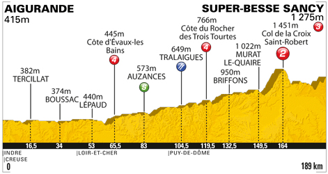 Stage 8 profile