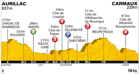 Stage 10 profile