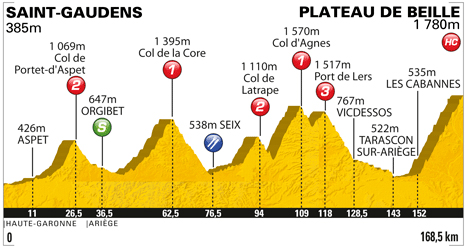 Stage 14 profile