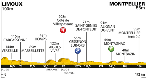 Stage 15 profile