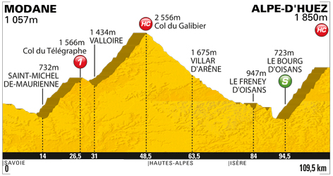 Stage 19 profile