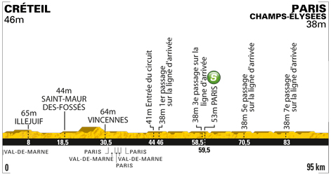 Stage 21 profil