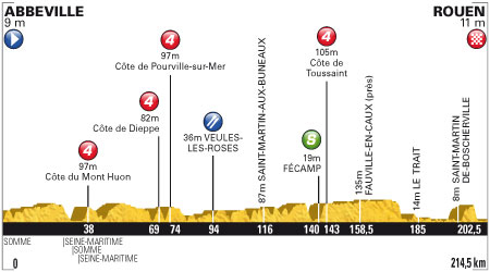 Stage 4 profile