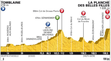 Stage 7 profile