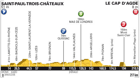 Stage 13 profile