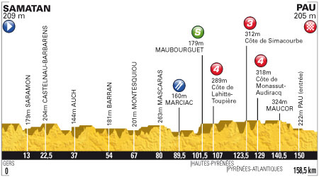 Stage 15 profile