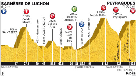 Stage 17 profile