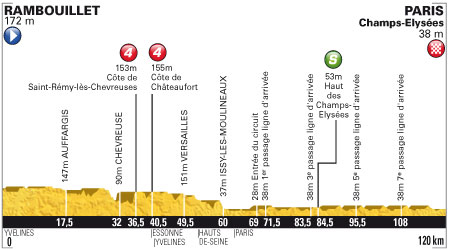 Stage 20 profile