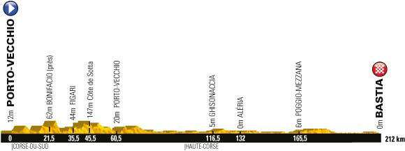 Stage 1 profile