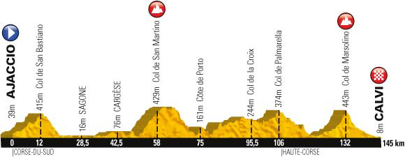 Stage 3 profile