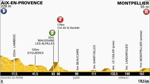 Stage 6 profile