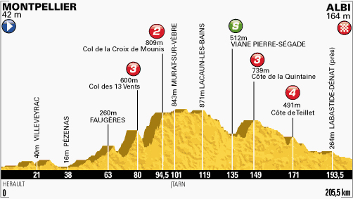 Stage 7 profile