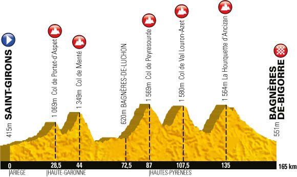 Stage 9 profile