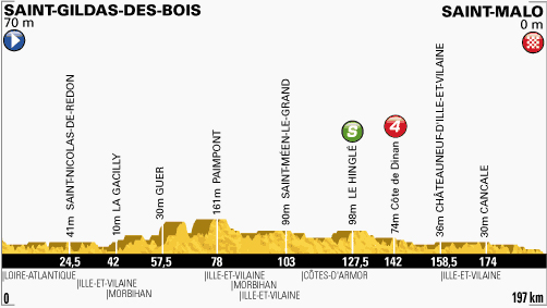 Stage 10 profile